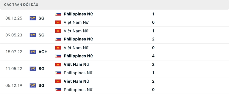 Lịch sử đối đầu Nữ Việt Nam vs Nữ Philippines
