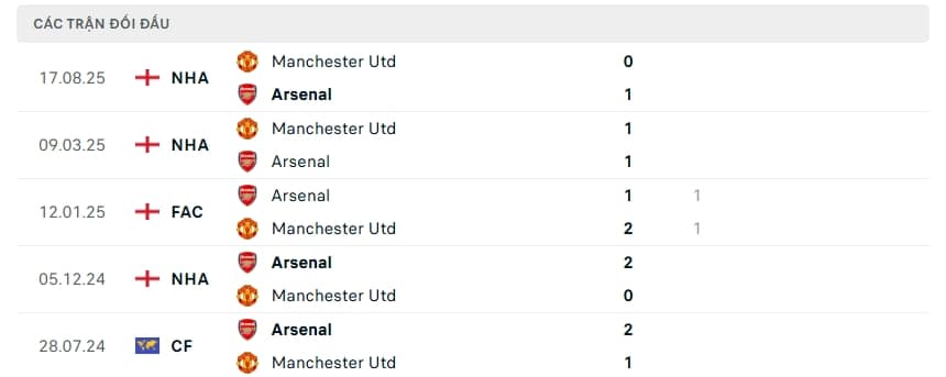 Lịch sử đối đầu Arsenal vs MU