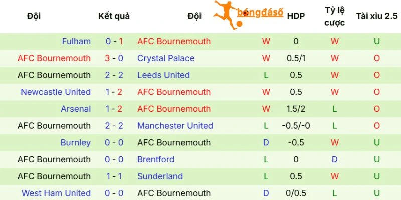 Ấn tượng Bournemouth thể hiện