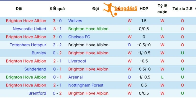Ấn tượng ra sân của Brighton