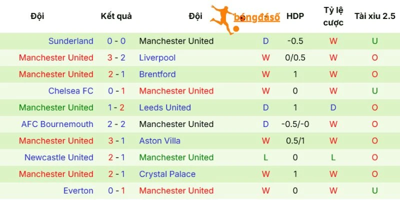 Ấn tượng ra sân của Manchester United