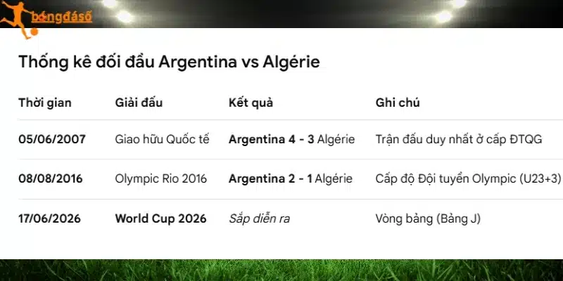 Argentina từng có trận thắng 4-3 trước Algerie vào năm 200