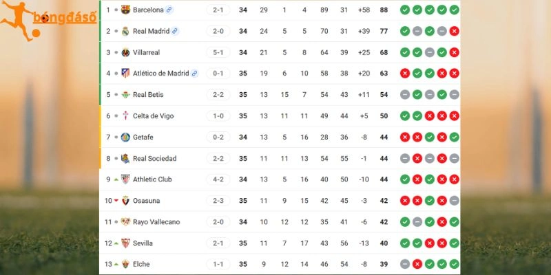 Xếp hạng 2 đội bóng ở La Liga