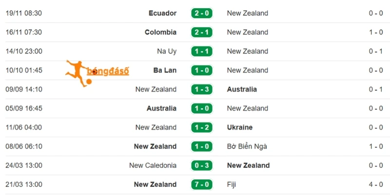 New Zealand thi đấu rất tệ hại trong thời gian qua