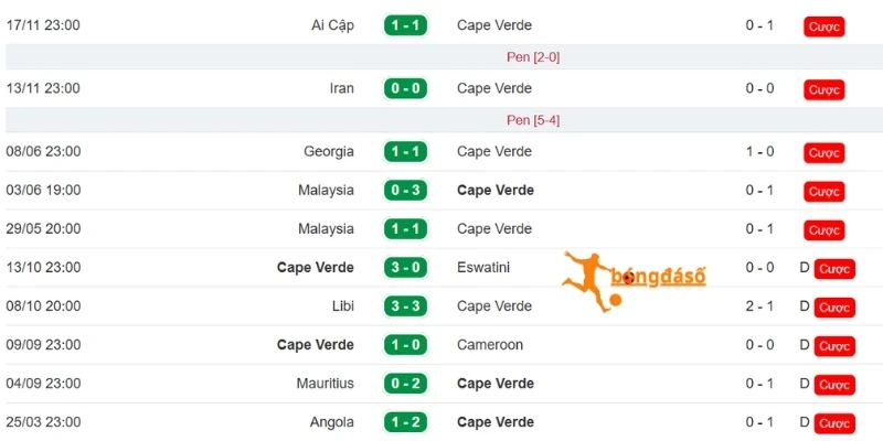 Cabo Verde không duy trì được phong độ cao vừa qua