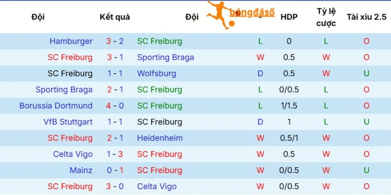 Chuỗi thi đấu của Freiburg