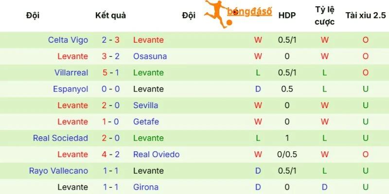 Chuỗi trận của Levante