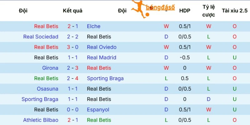 Chuỗi trận của Real Betis