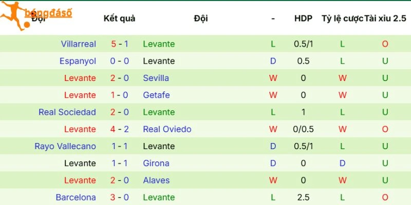 Chuỗi trận gần đây của Levante