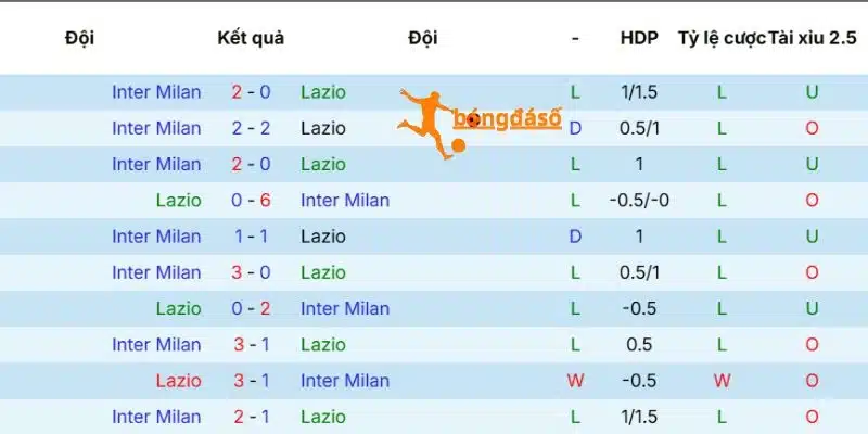 CLB Inter Milan thường chiếm ưu thế