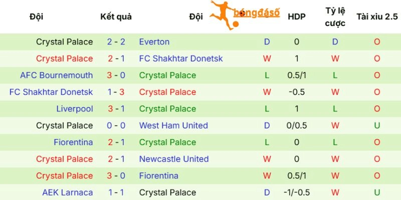 Crystal Palace có dấu hiệu hụt hơi trong phong độ