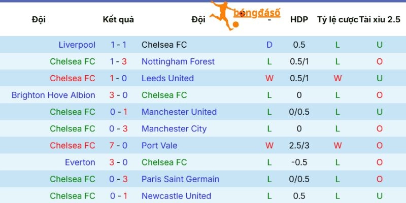 Dấu ấn ra sân của Chelsea