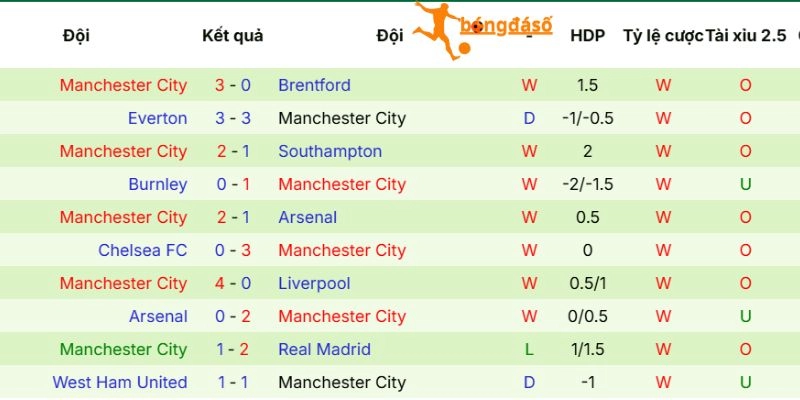 Dấu ấn ra sân của Manchester City
