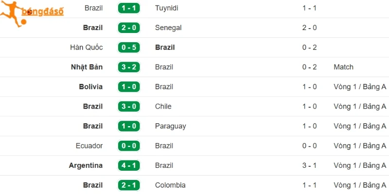 Điểm rơi phong độ Brazil