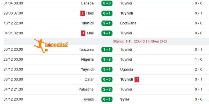 Diễn biến mới nhất của Tunisia