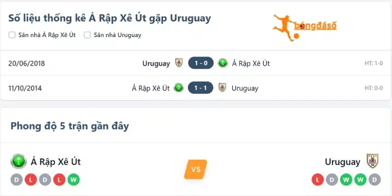 Thành tích đối đầu trước đó của Ả Rập Xê Út vs Uruguay