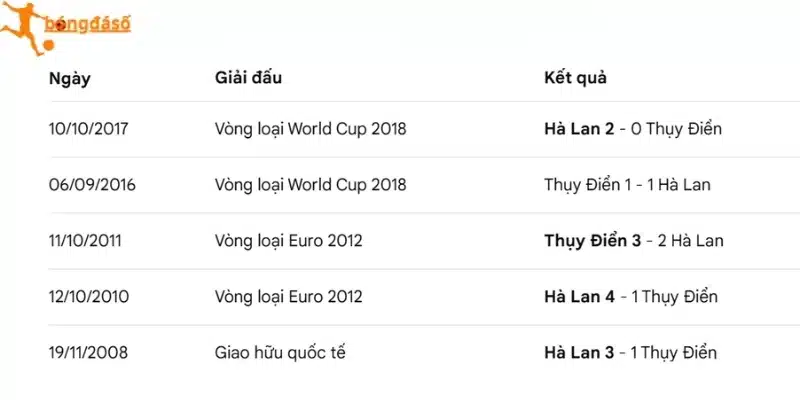 Các lần chạm trán trước đó của Hà Lan vs Thụy Điển