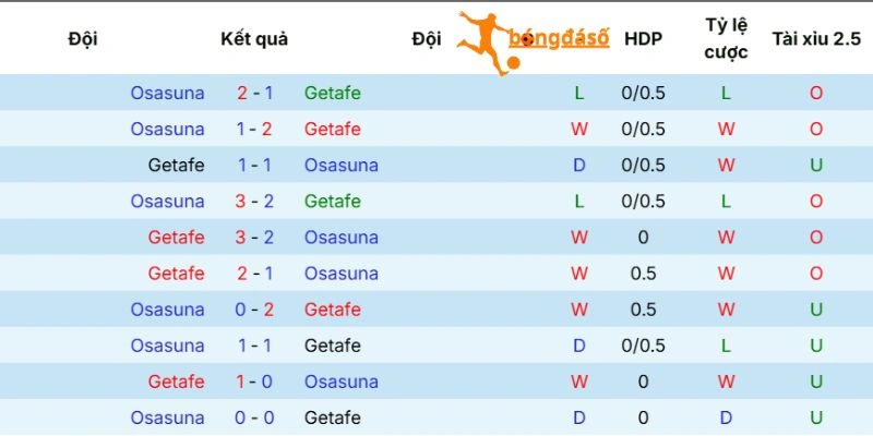 Dữ liệu đối đầu hai đội