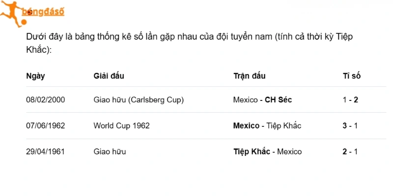Dữ liệu đụng độ trước đó giữa CH Séc vs Mexico