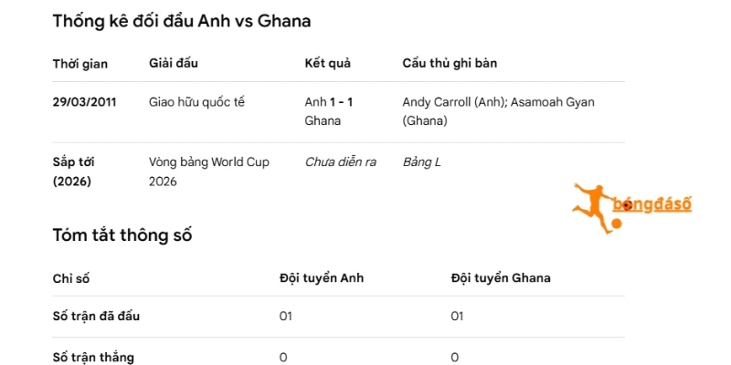 Dữ liệu những lần đối đầu giữa Anh vs Ghana