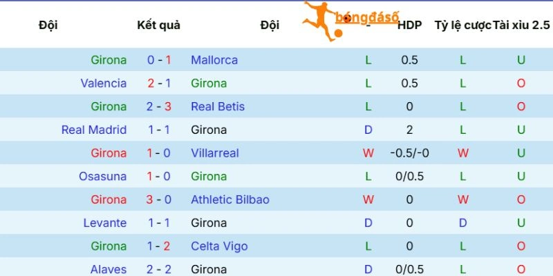 Girona trong những trận gần đây