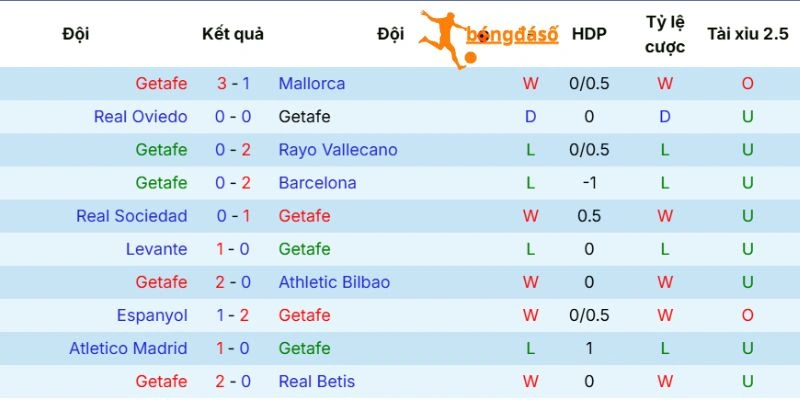 Kết quả các trận đấu của Getafe