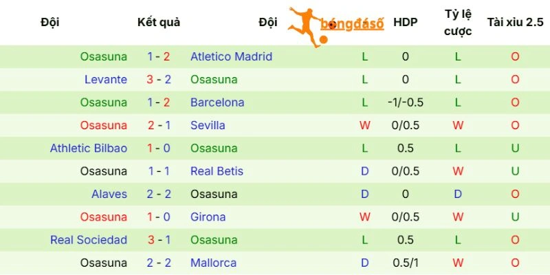 Kết quả các trận đấu của Osasuna