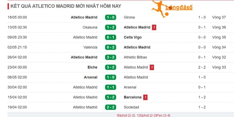 Kết quả các trận gần nhất của Atlético de Madrid