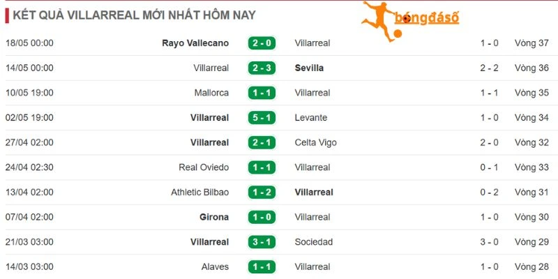 Kết quả các trận gần nhất của Villarreal