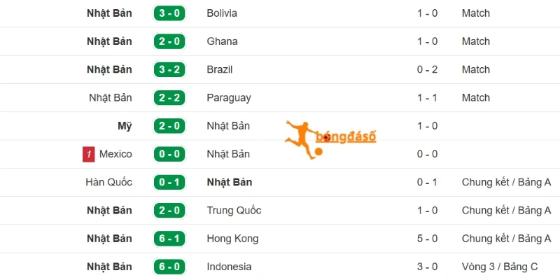 Kết quả của Nhật Bản mới đây