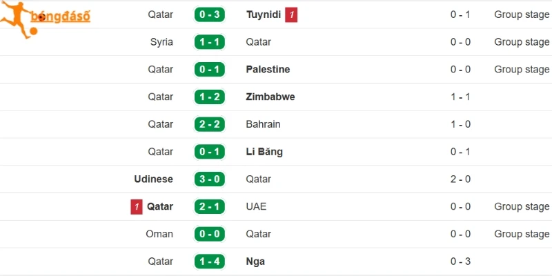 Kết quả của Qatar gần đây