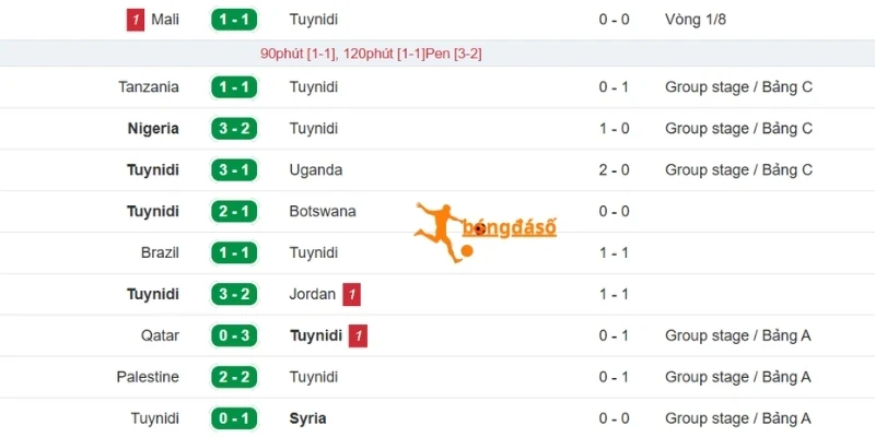 Kết quả của Tunisia mới đây
