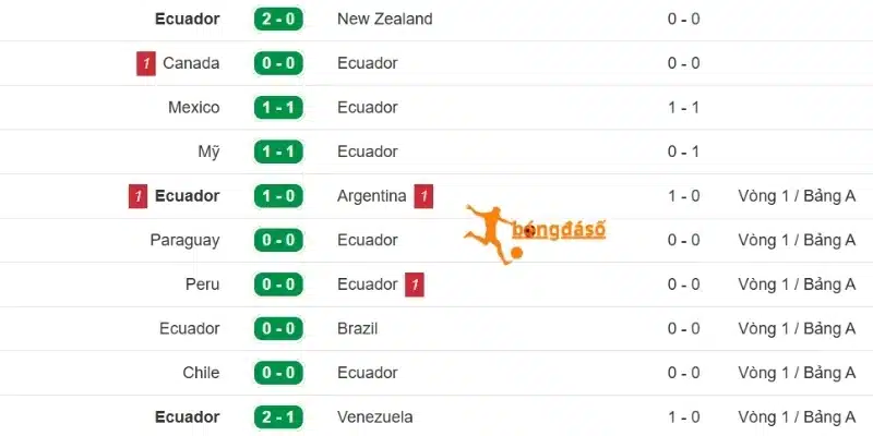 Kết quả gần đây bên phía Ecuador