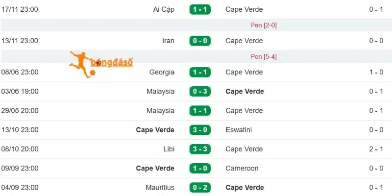 Kết quả gần đây của Cabo Verde