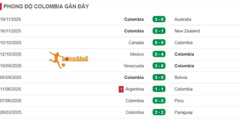 Kết quả gần đây của Colombia
