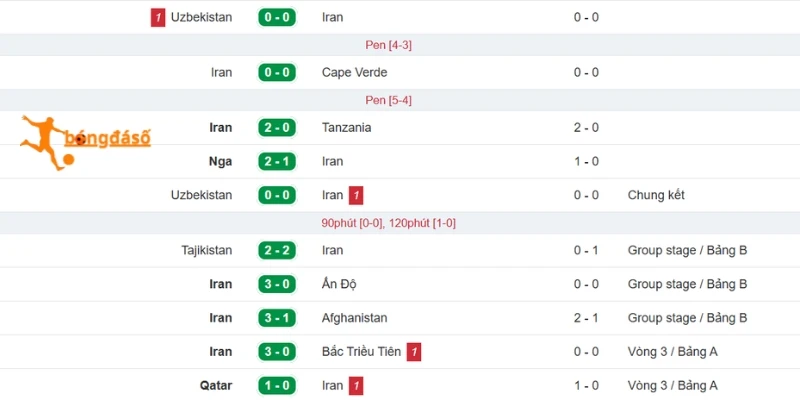 Kết quả gần đây của Iran