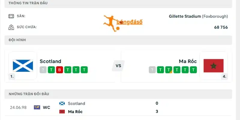 Kết quả lịch sử đối đầu giữa Scotland vs Maroc