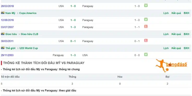 Kết quả những lần chạm trán giữa Hoa Kỳ vs Paraguay