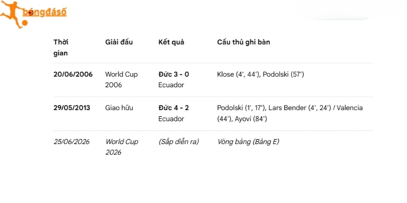 Kết quả những lần Ecuador vs Đức chạm trán
