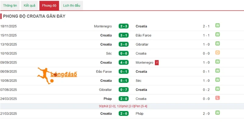 Kết quả ra sân của Croatia gần đây