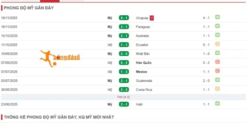Kết quả ra sân của Hoa Kỳ gần đây