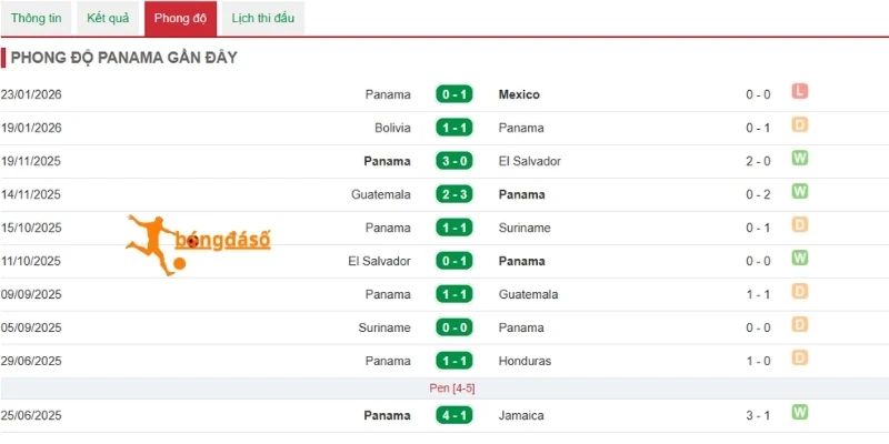 Kết quả ra sân của Panama gần đây