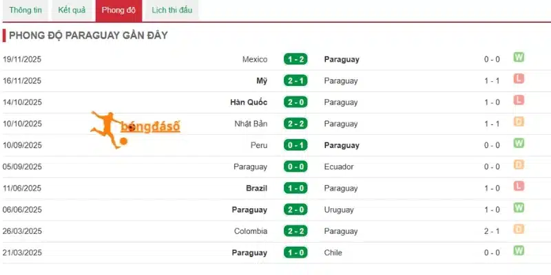 Kết quả ra sân của Paraguay gần đây