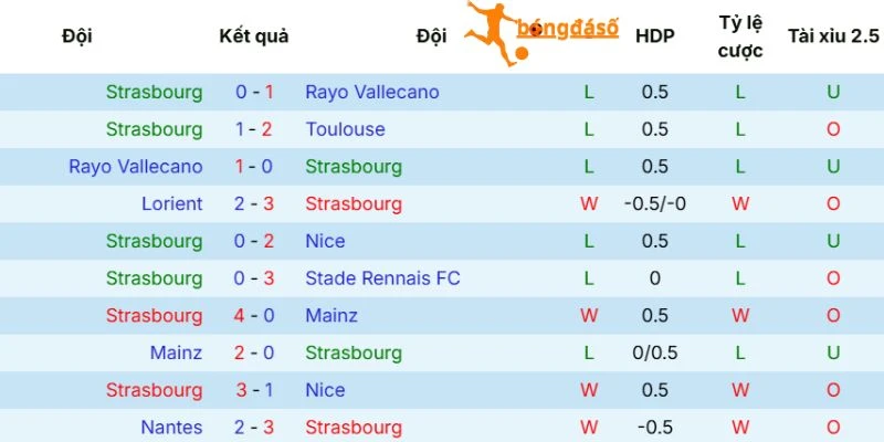 Kết quả ra sân của Strasbourg