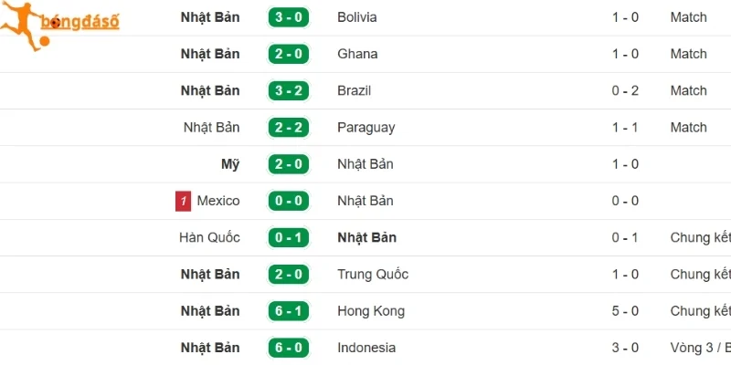 Kết quả thi đấu của Nhật Bản gần đây