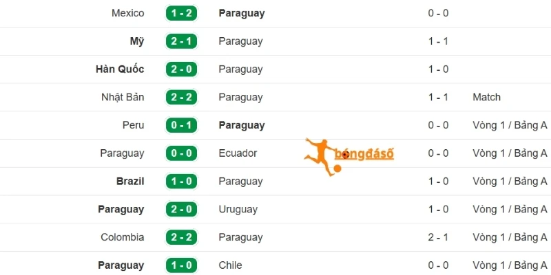 Kết quả thi đấu của Paraguay