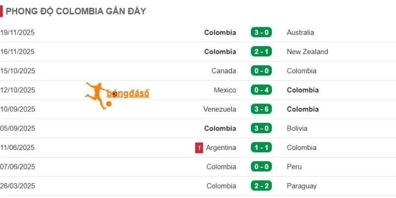 Kết quả thi đấu gần đây của Colombia