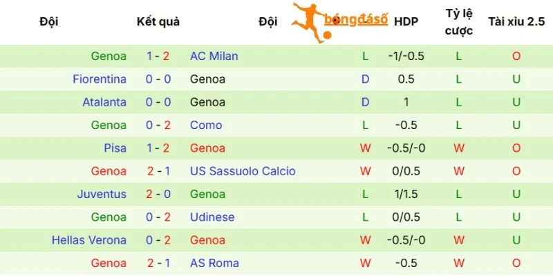 Kết quả thi đấu thời gian gần đây của Genoa