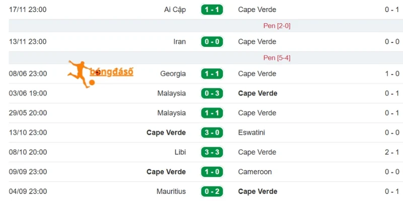 Kết quả tranh tài của Cabo Verde gần đây