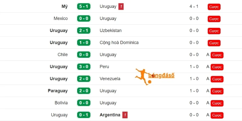 Tình hình thi đấu của Uruguay